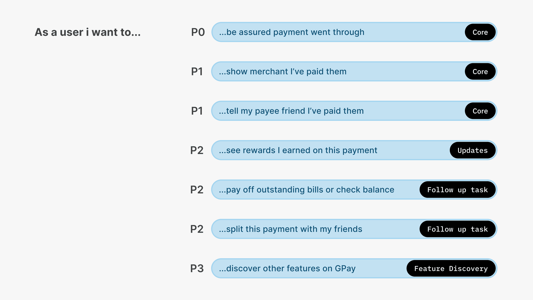 Categories of use cases mapped by priority for the success screen